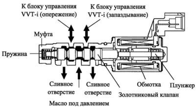 Схема изменеия фаз золотникового клапана .jpg