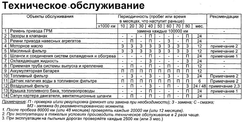 Файл:Таблица обслуживания 2С.jpg